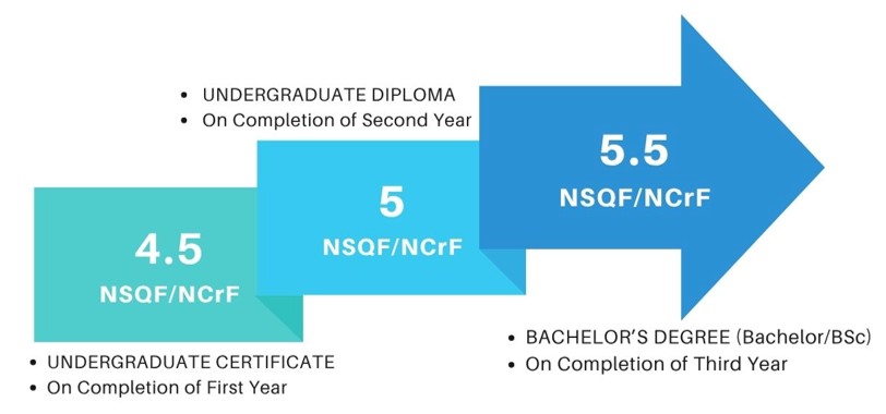 SVE Course level