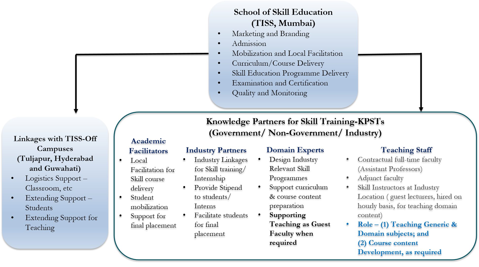 SVE Model